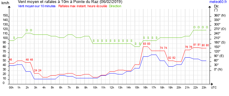 vent moyen et rafales