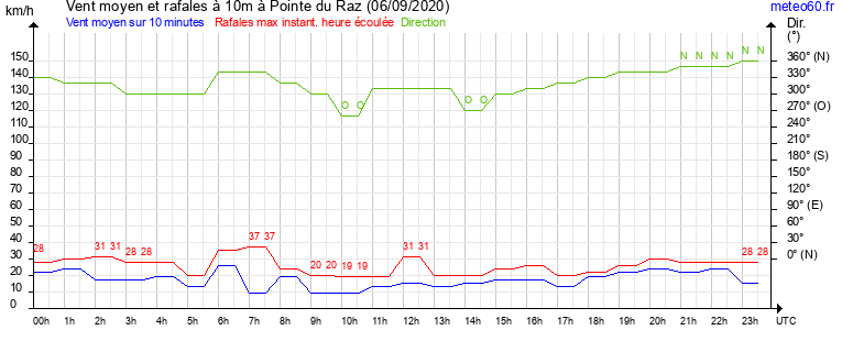 vent moyen et rafales