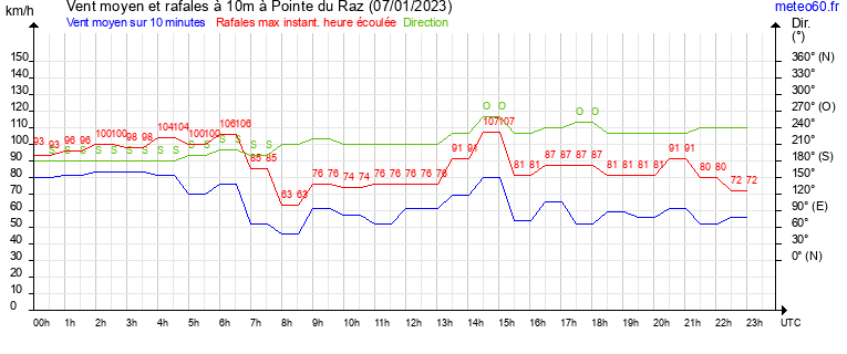 vent moyen et rafales