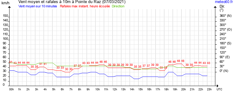 vent moyen et rafales