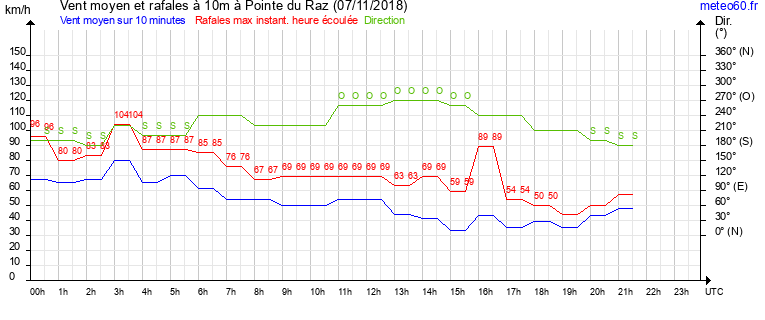 vent moyen et rafales