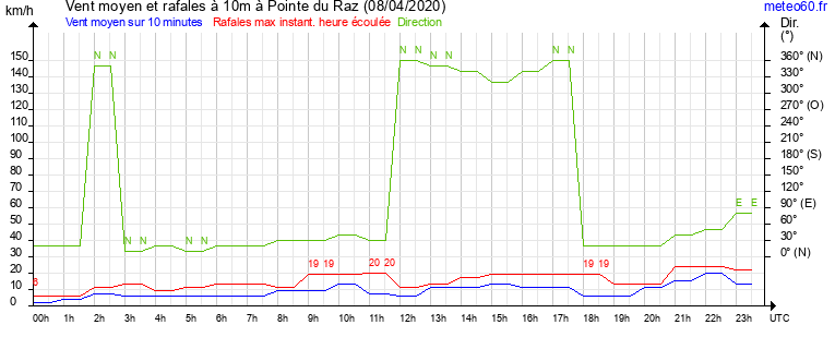 vent moyen et rafales