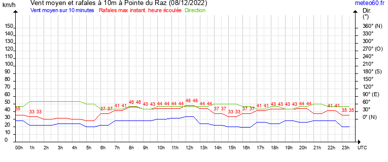 vent moyen et rafales