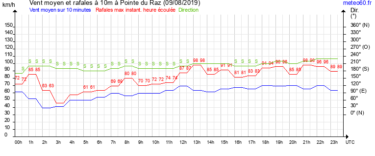 vent moyen et rafales