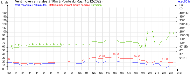 vent moyen et rafales