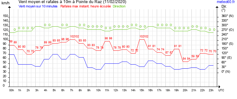 vent moyen et rafales