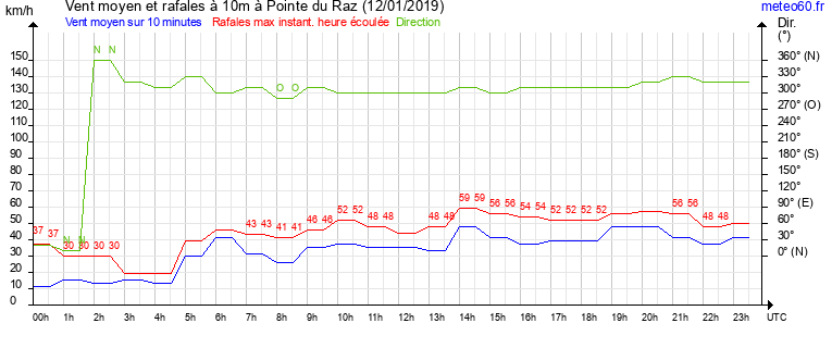 vent moyen et rafales