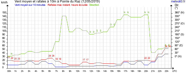 vent moyen et rafales