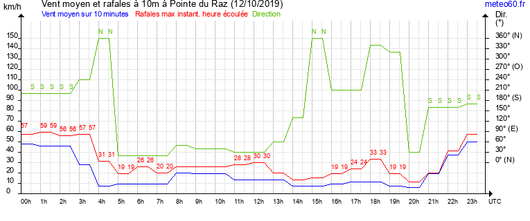 vent moyen et rafales