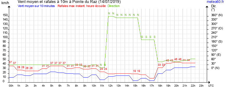 vent moyen et rafales