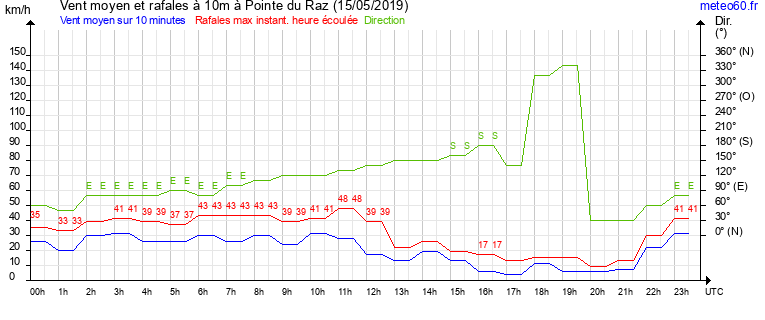 vent moyen et rafales