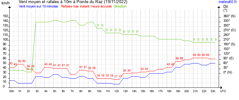 vent moyen et rafales