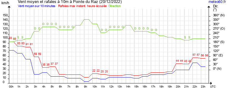 vent moyen et rafales