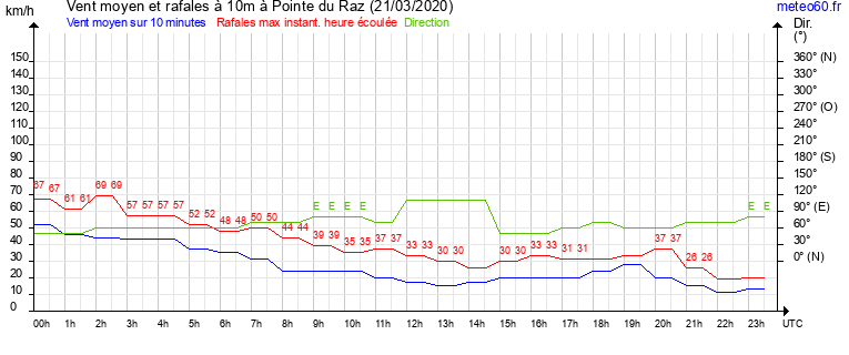 vent moyen et rafales