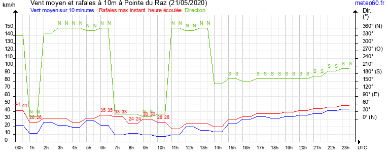 vent moyen et rafales