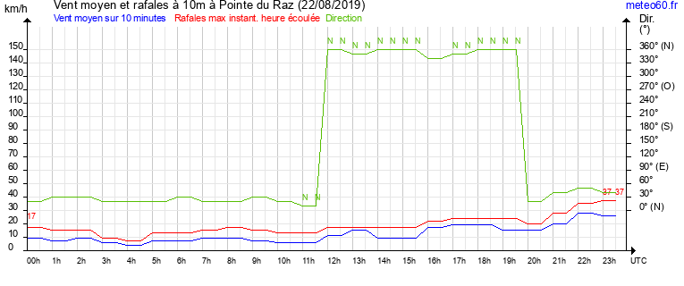 vent moyen et rafales