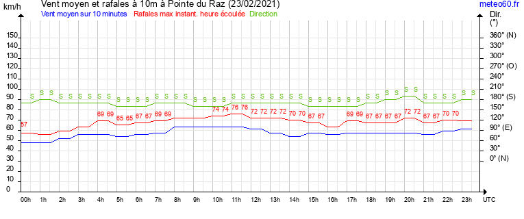 vent moyen et rafales