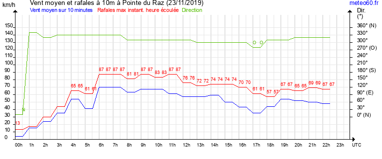 vent moyen et rafales