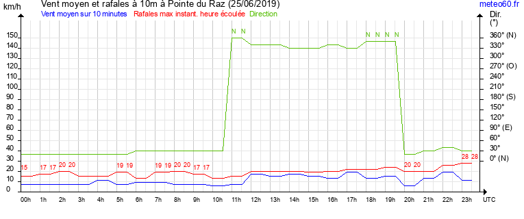 vent moyen et rafales