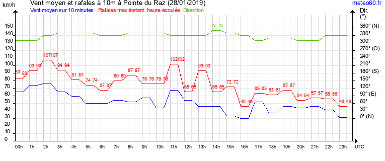 vent moyen et rafales