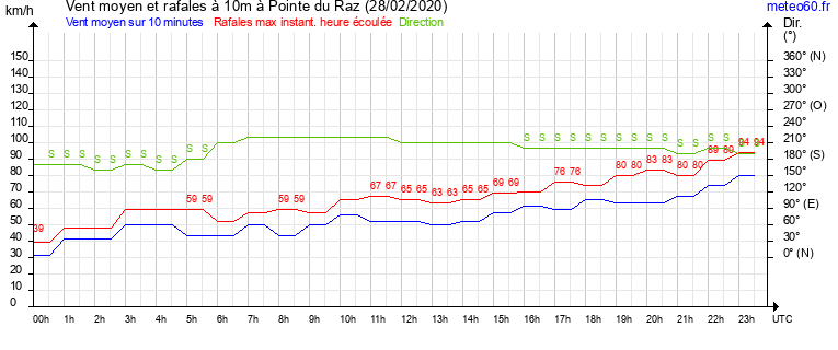 vent moyen et rafales