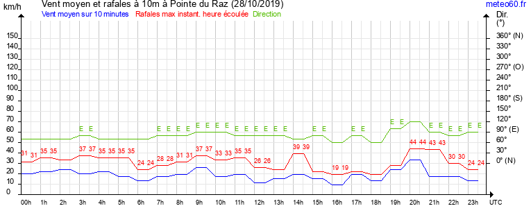 vent moyen et rafales