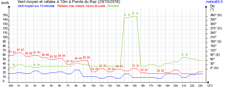 vent moyen et rafales