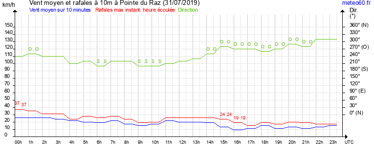 vent moyen et rafales