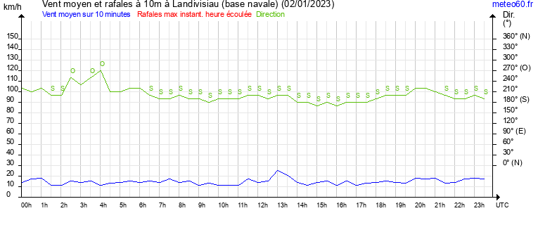 vent moyen et rafales