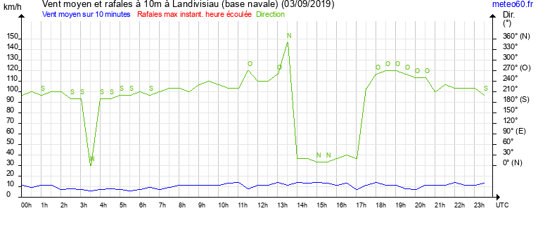 vent moyen et rafales