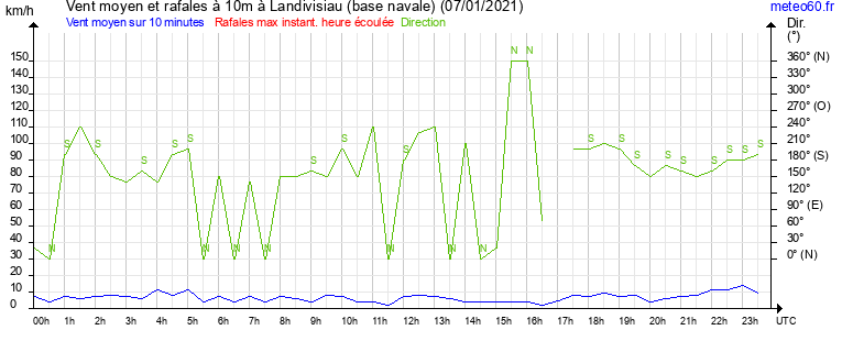 vent moyen et rafales