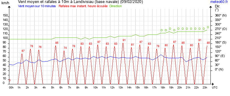 vent moyen et rafales