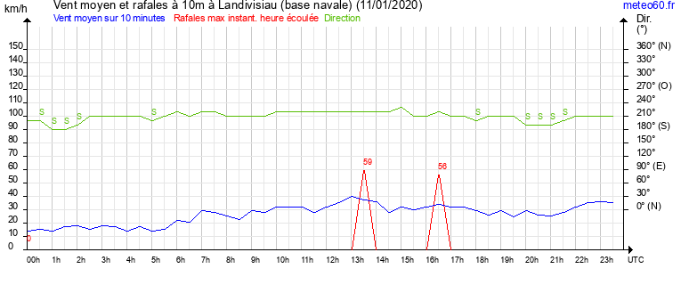 vent moyen et rafales