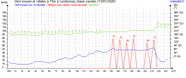 vent moyen et rafales