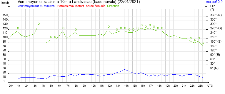 vent moyen et rafales