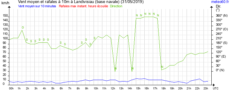 vent moyen et rafales