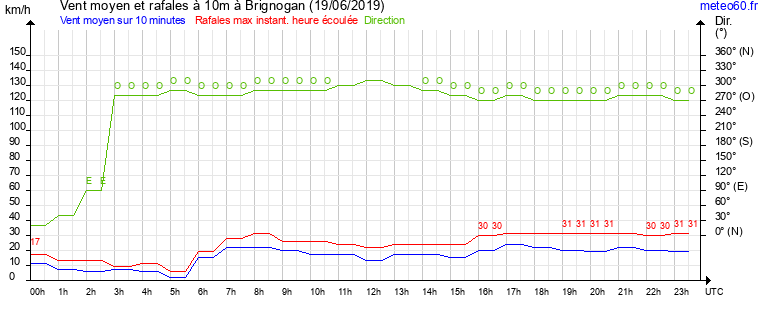 vent moyen et rafales