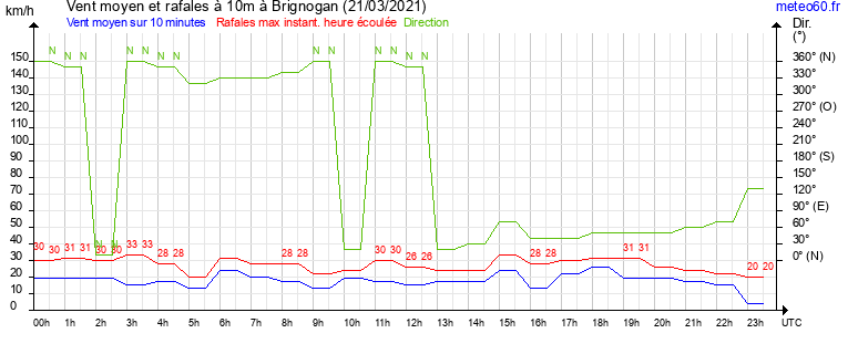 vent moyen et rafales