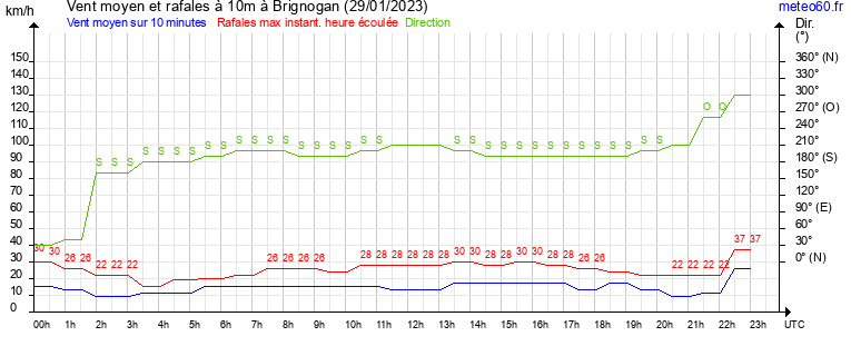 vent moyen et rafales