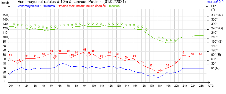 vent moyen et rafales