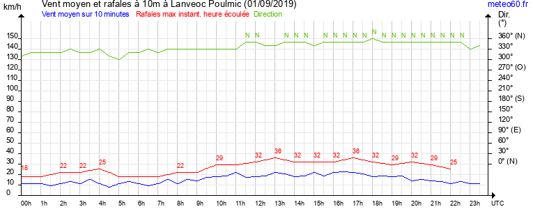 vent moyen et rafales