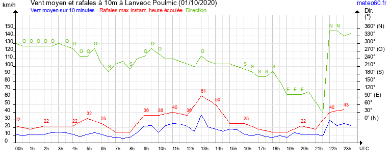 vent moyen et rafales