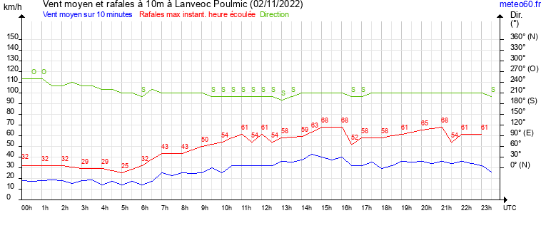 vent moyen et rafales