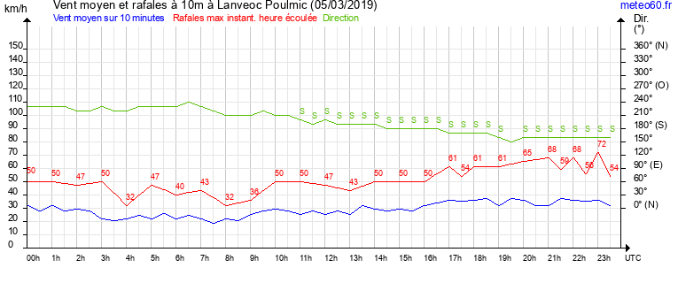 vent moyen et rafales