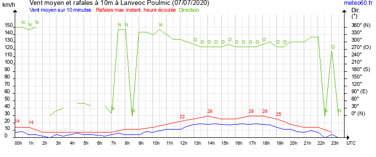 vent moyen et rafales