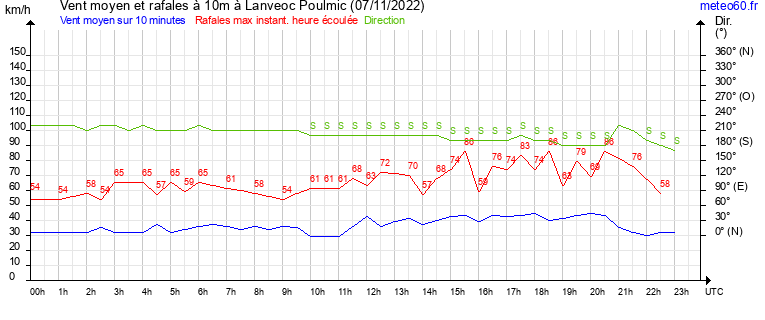 vent moyen et rafales