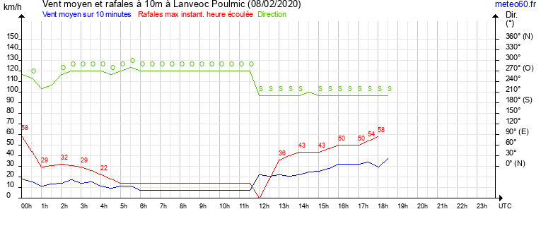 vent moyen et rafales