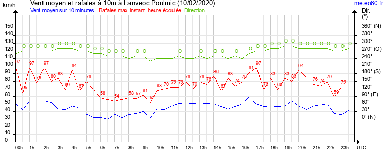 vent moyen et rafales