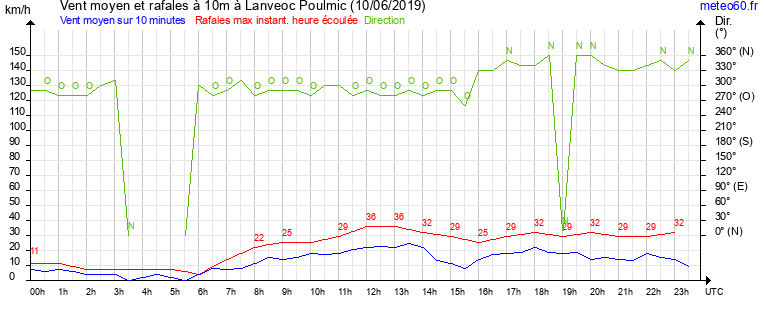 vent moyen et rafales