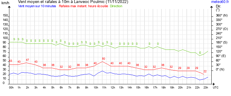 vent moyen et rafales